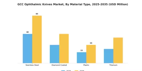 GCC Ophthalmic Knives Market Segment Image 2