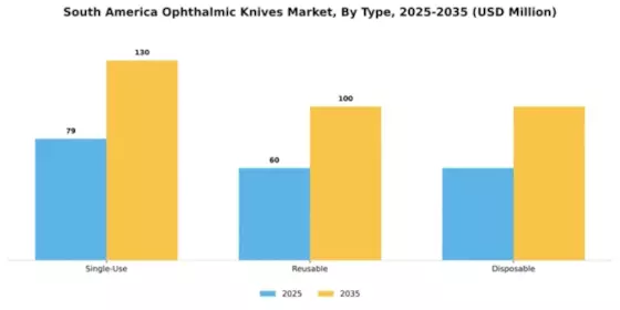 South America Ophthalmic Knives Market Segment Image 3