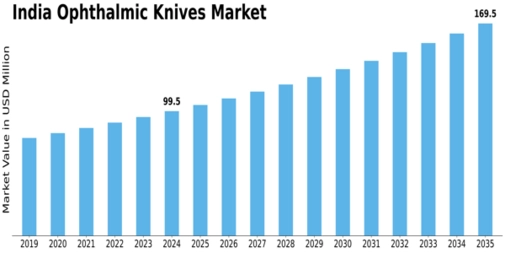India Ophthalmic Knives Market Size