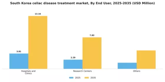 South Korea Celiac Disease Treatment Market Segment Image 0