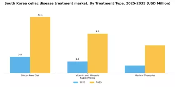 South Korea Celiac Disease Treatment Market Segment Image 1
