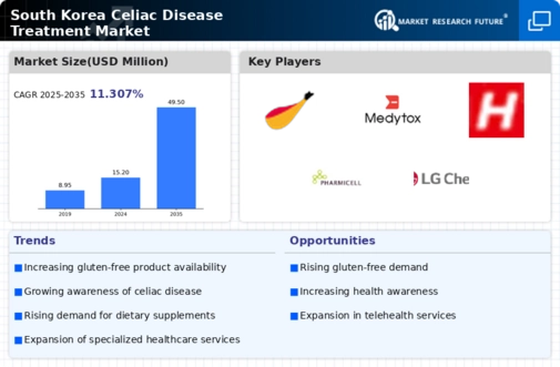 South Korea Celiac Disease Treatment Market Infographic
