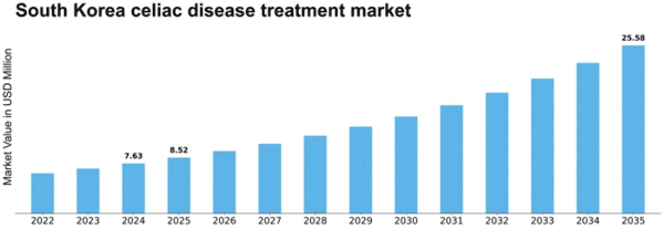 South Korea Celiac Disease Treatment Market Size