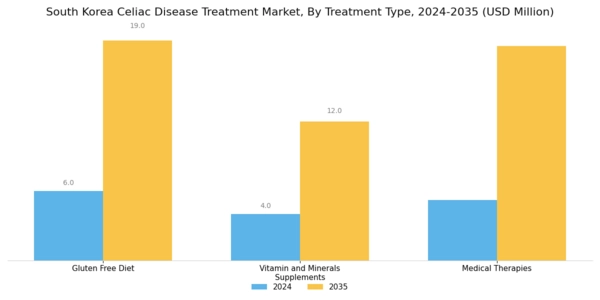 South Korea Celiac Disease Treatment Market Segment Image 0