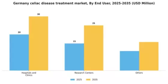 Germany Celiac Disease Treatment Market Segment Image 0