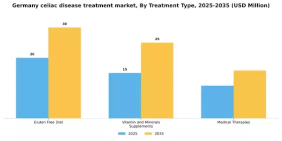 Germany Celiac Disease Treatment Market Segment Image 1