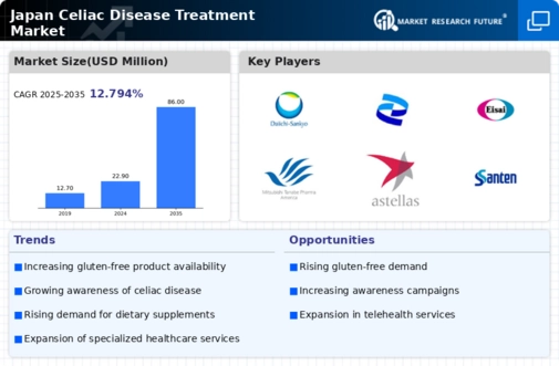 Japan Celiac Disease Treatment Market Infographic