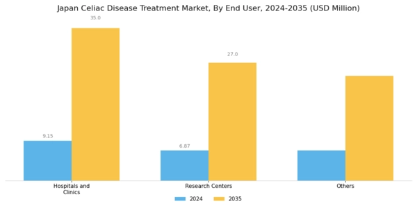 Japan Celiac Disease Treatment Market Segment Image 1