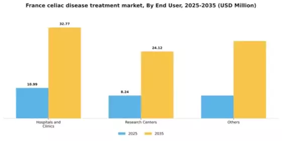 France Celiac Disease Treatment Market Segment Image 0