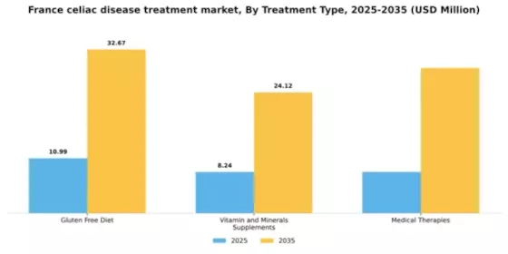France Celiac Disease Treatment Market Segment Image 1