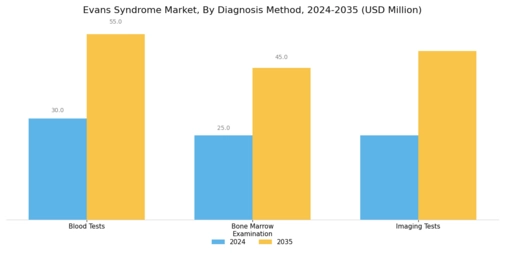 Evans Syndrome Market Segment Image 1