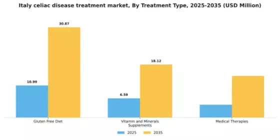 Italy Celiac Disease Treatment Market Segment Image 1