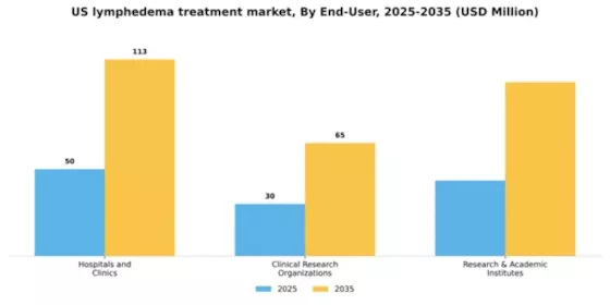 US Lymphedema Treatment Market Segment Image 1