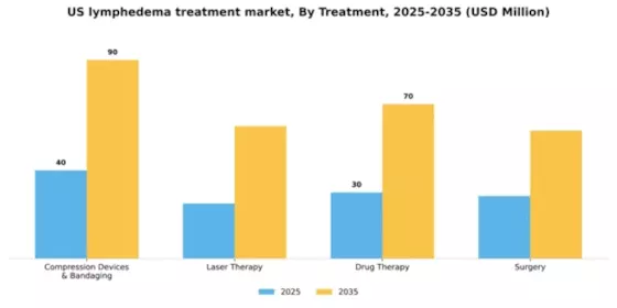 US Lymphedema Treatment Market Segment Image 2