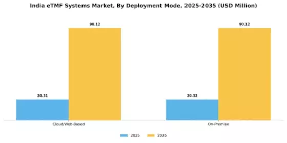 India ETMF Systems Market Segment Image 1