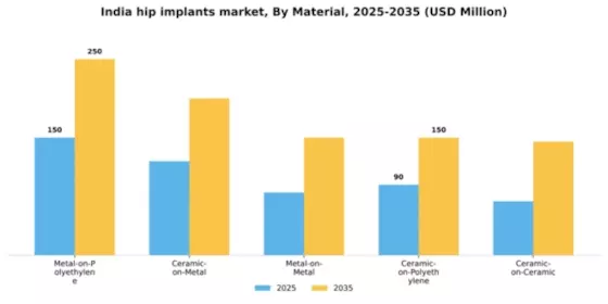 India Hip Implants Market Segment Image 1