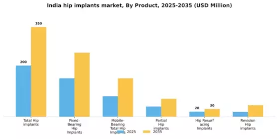India Hip Implants Market Segment Image 2