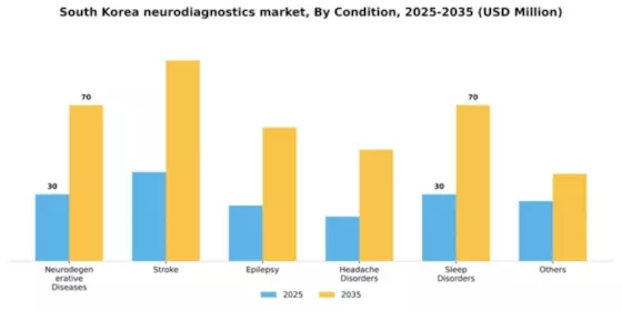 South Korea Neurodiagnostics Market Segment Image 0