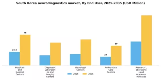 South Korea Neurodiagnostics Market Segment Image 1