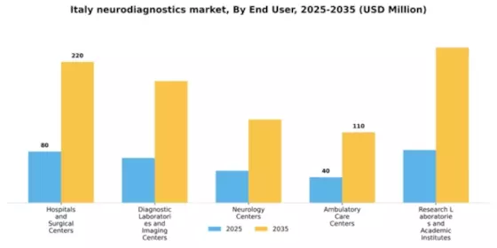 Italy Neurodiagnostics Market Segment Image 1