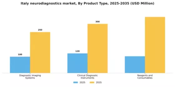 Italy Neurodiagnostics Market Segment Image 2