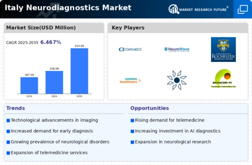 Italy Neurodiagnostics Market Infographic