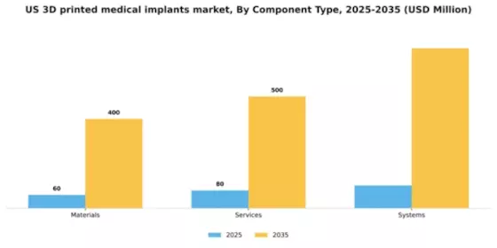 US 3D Printed Medical Implants Market Segment Image 1