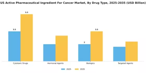 US Active Pharmaceutical Ingredient Cancer Market Segment Image 1