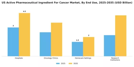 US Active Pharmaceutical Ingredient Cancer Market Segment Image 2