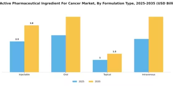 US Active Pharmaceutical Ingredient Cancer Market Segment Image 3