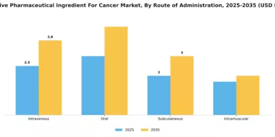 US Active Pharmaceutical Ingredient Cancer Market Segment Image 4