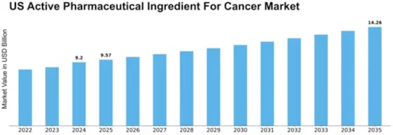 US Active Pharmaceutical Ingredient Cancer Market Size