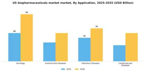 US Biopharmaceuticals Market Segment Image 0