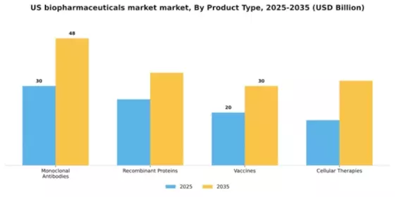 US Biopharmaceuticals Market Segment Image 2