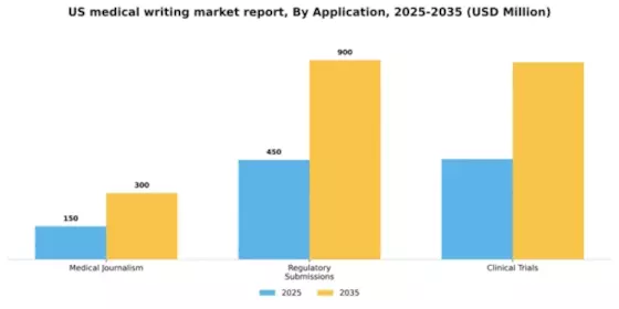 US Medical Writing Market Segment Image 0