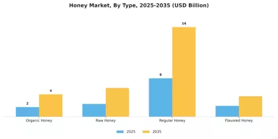 Honey Market Segment Image 0