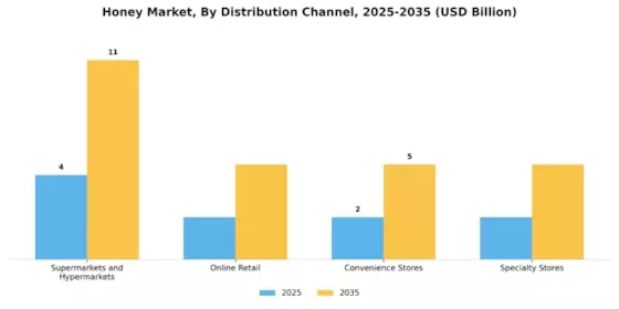 Honey Market Segment Image 2
