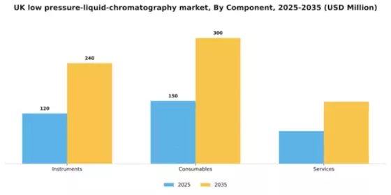 UK Low Pressure Liquid Chromatography Market Segment Image 0