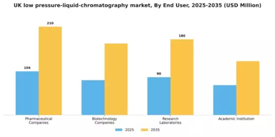 UK Low Pressure Liquid Chromatography Market Segment Image 1