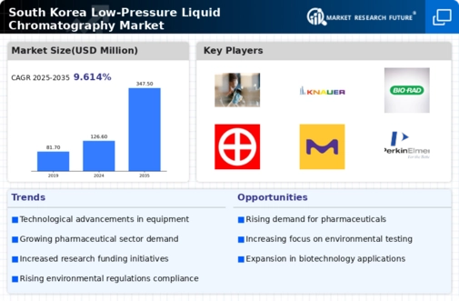 South Korea Low Pressure Liquid Chromatography Market Infographic