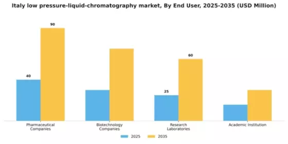 Italy Low Pressure Liquid Chromatography Market Segment Image 1