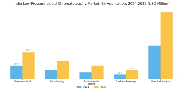 India Low Pressure Liquid Chromatography Market Segment Image 0