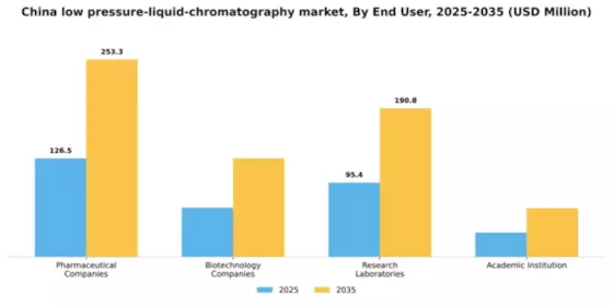 China Low Pressure Liquid Chromatography Market Segment Image 1