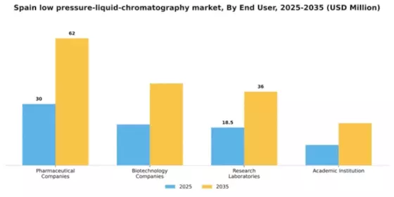 Spain Low Pressure Liquid Chromatography Market Segment Image 1