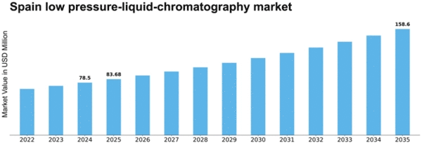 Spain Low Pressure Liquid Chromatography Market Size