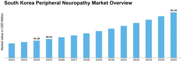 South Korea Peripheral Neuropathy Market Size