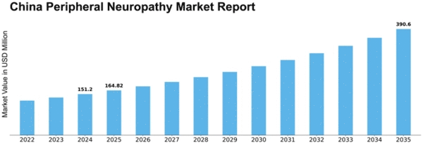 China Peripheral Neuropathy Market Size