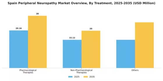 Spain Peripheral Neuropathy Market Segment Image 1