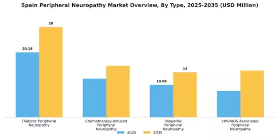 Spain Peripheral Neuropathy Market Segment Image 2