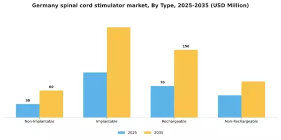 Germany Spinal Cord Stimulator Market Segment Image 3